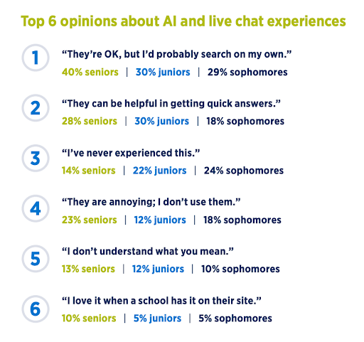 Student-friendly live and AI chats are helpful in providing basic answers to frequently asked questions. Student-friendly live and AI chats are helpful in providing basic answers to frequently asked questions.