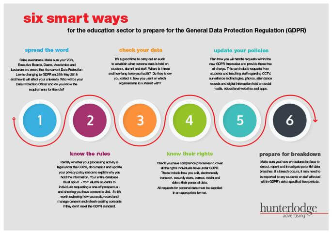 Implement requirements for GDPR sooner than later. Implement requirements for GDPR sooner than later.