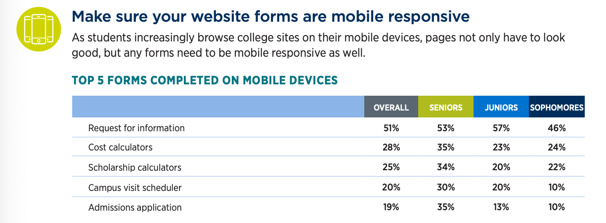 Your website must be platform agnostic as students are increasingly using mobile devices to surf the web and complete requests for information. Your website must be platform agnostic as students are increasingly using mobile devices to surf the web and complete requests for information.