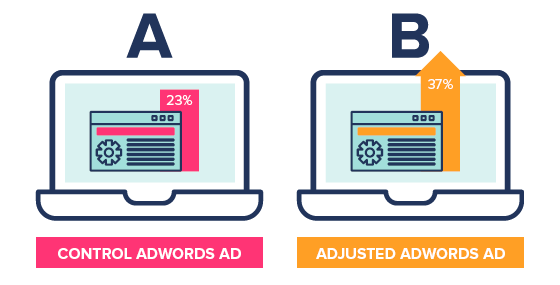 Google AdWords for Nonprofits makes it easy to conduct A/B tests. Google AdWords for Nonprofits makes it easy to conduct A/B tests.