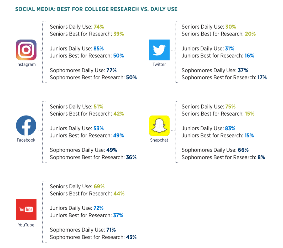 Students live on social media, so it makes sense to invest resources into quality, effective social media posts. Students live on social media, so it makes sense to invest resources into quality, effective social media posts.